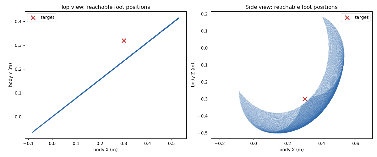 Recreated Jupyter workspace figure with top and side views. The red target sits outside the sampled two-joint workspace in the top view.