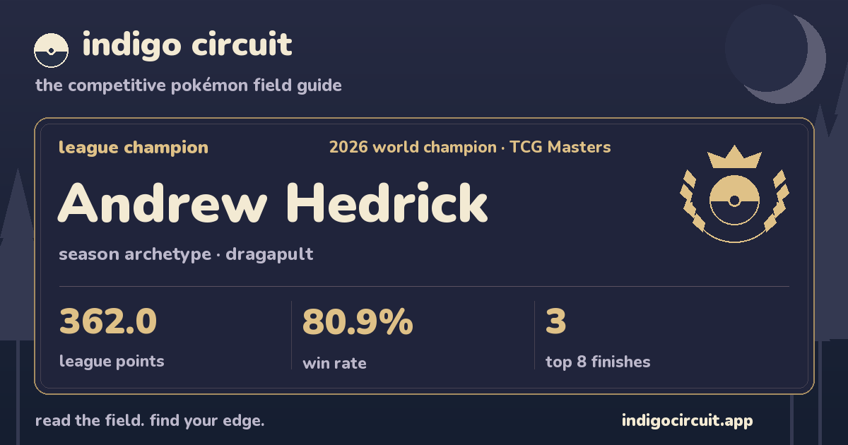 Indigo Circuit league champion card with player rankings and season statistics.