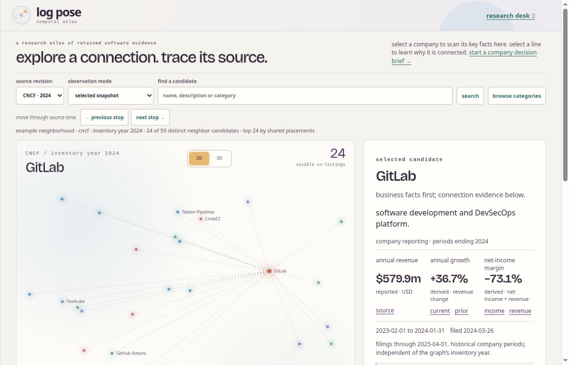 Log Pose atlas showing a dated source-category neighborhood and retained evidence inspector.