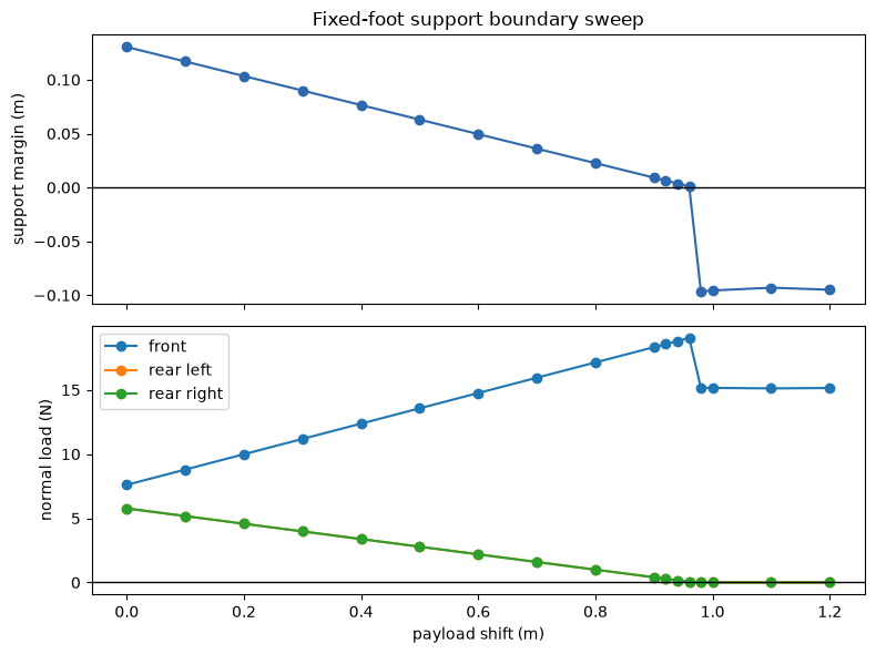 Retained Jupyter figure showing support margin and contact loads across payload shift